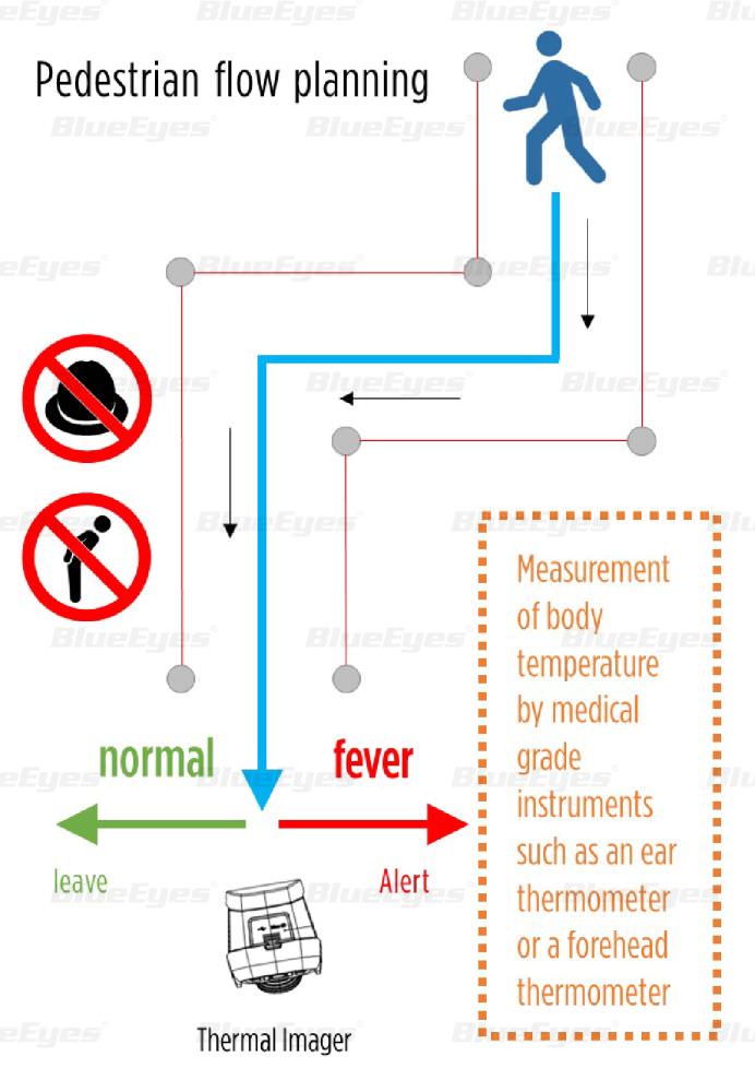 藍眼科技BE-5302紅外顯像測溫儀連線架構示意圖