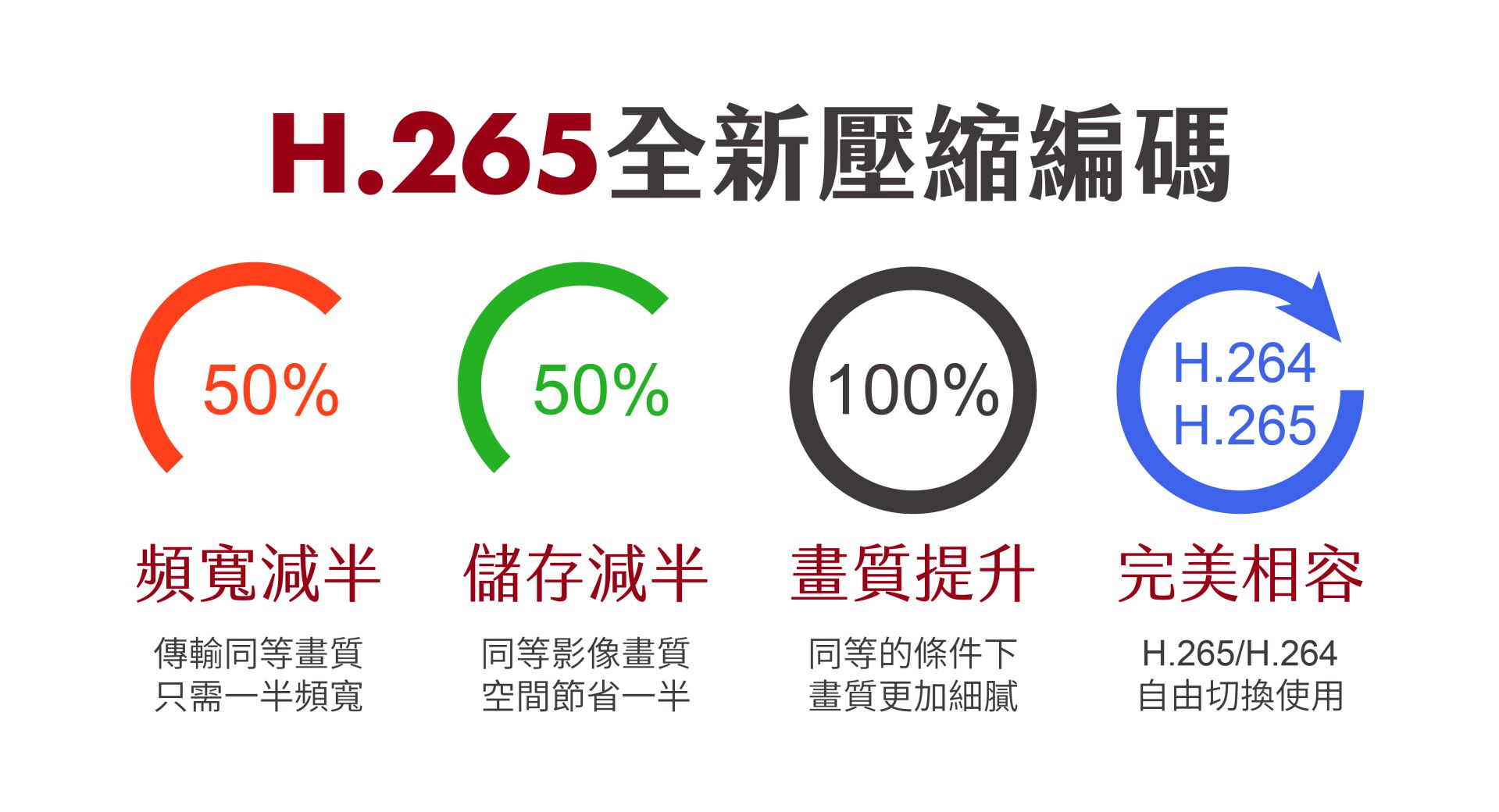 H.265 與 H.264 比較表