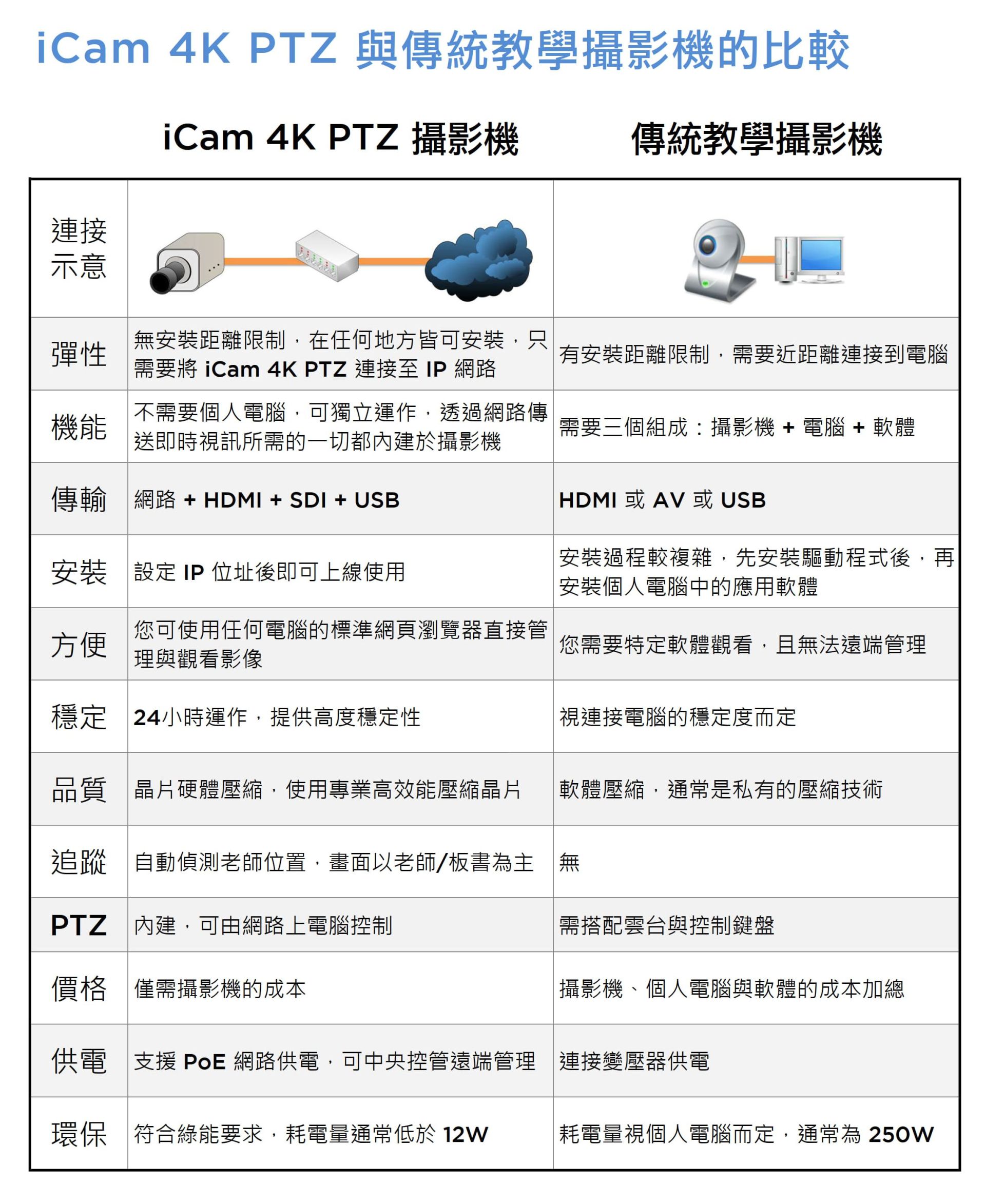 iCam 4K PTZ 與傳統教學攝影機的比較