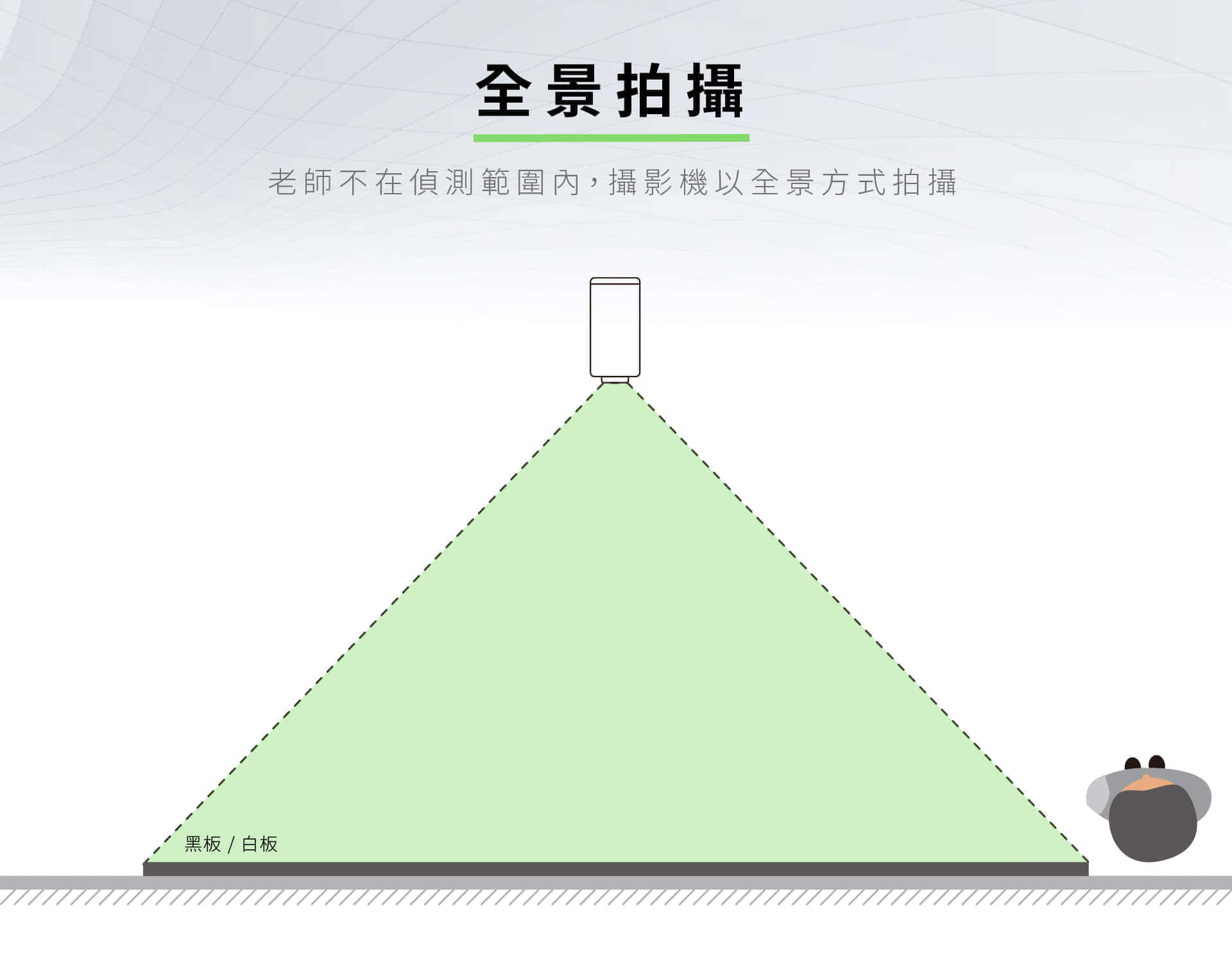 iCamMax攝影機可自動切換全景拍攝