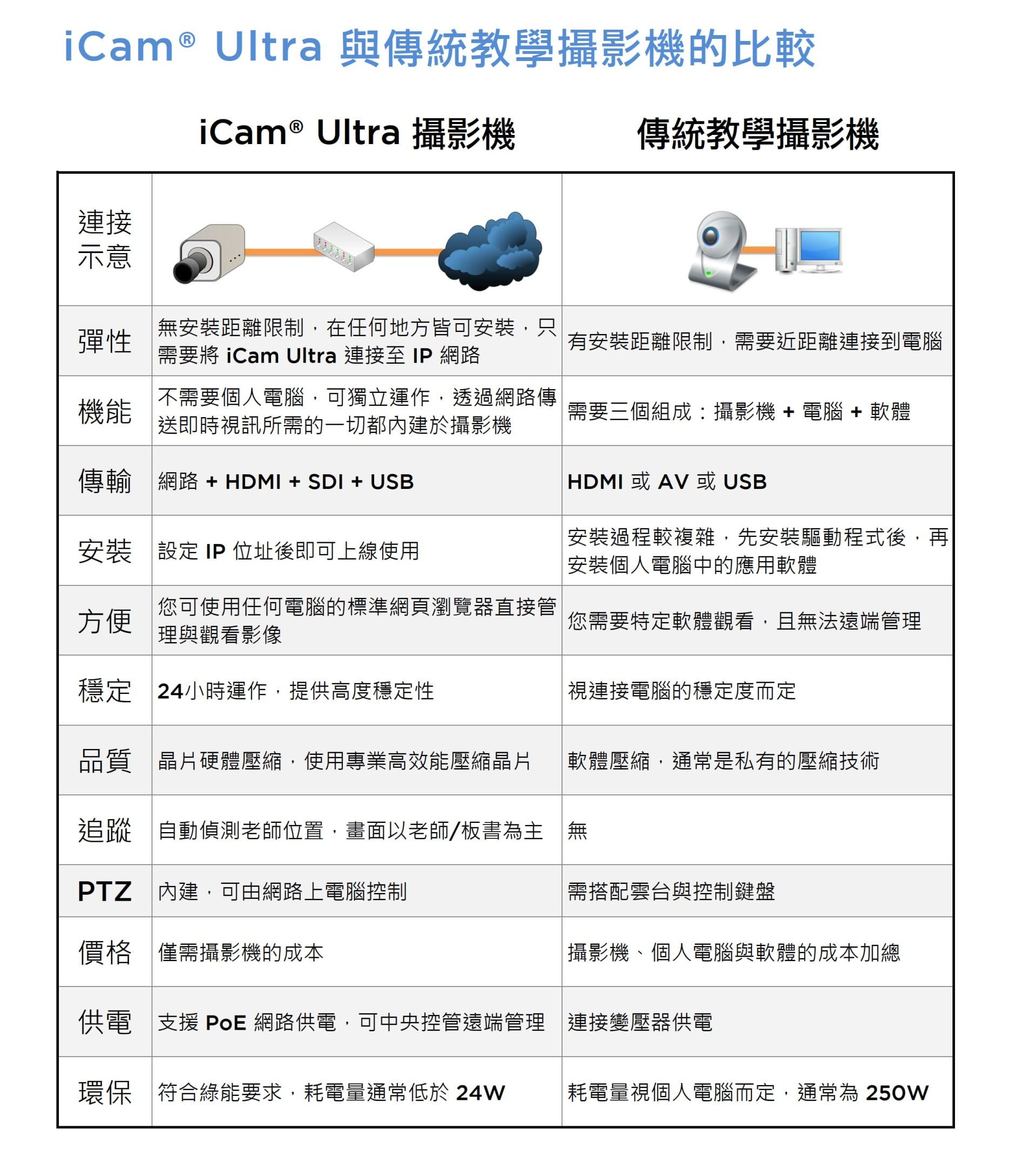 iCam Ultra與傳統攝影機的比較