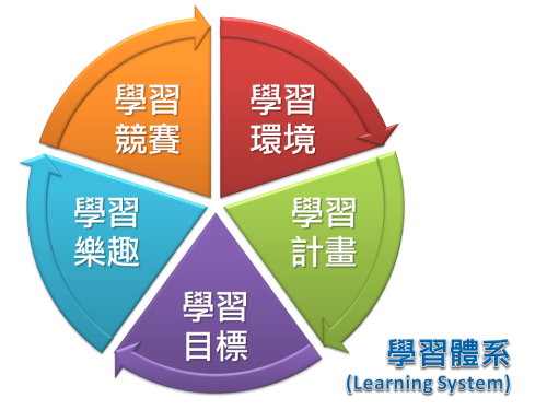 学习体系