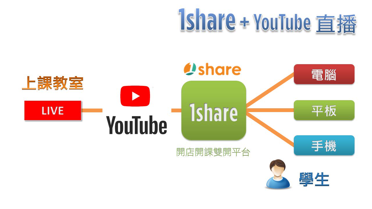 利用1share開店開課雙開平台管理YouTube直播
