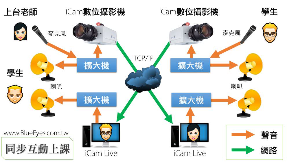 二間教室的雙向互動直播架構