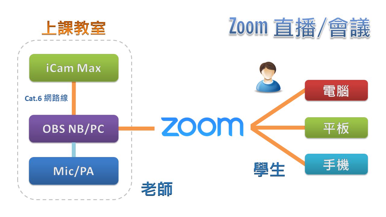 使用 iCam<sup>®</sup> Max 4K 攝影機透過網路連接 OBS 在Zoom直播
