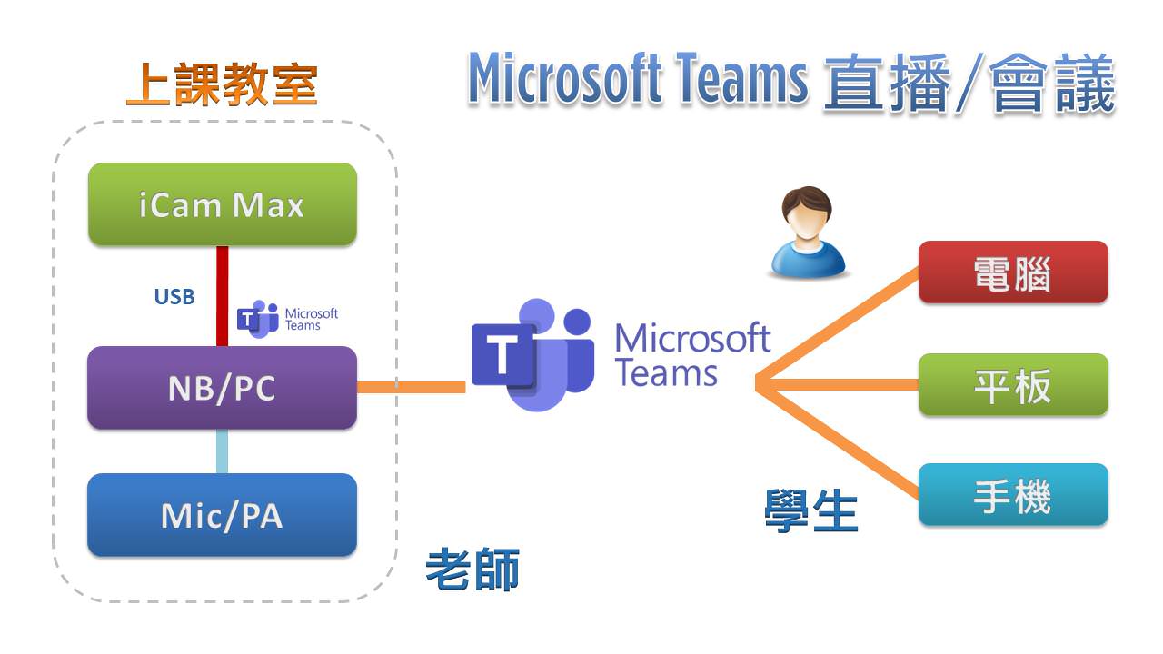 使用 iCam<sup>®</sup> Max 4K 攝影機透過 USB 在Microsoft Teams直播