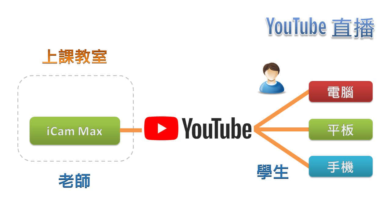 使用 iCam<sup>®</sup> Max 4K 攝影機在YouTube直播