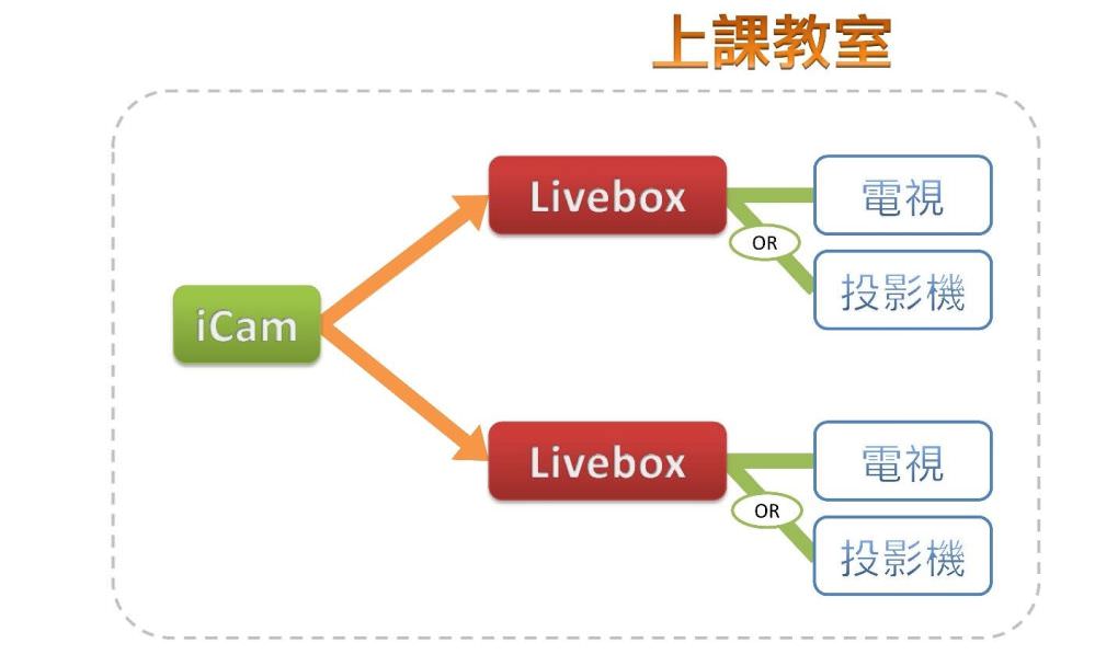Livebox/Livebox PRO 4K 直播機透過HDMI介面將超高畫質教學影音展現在電視或投影機上