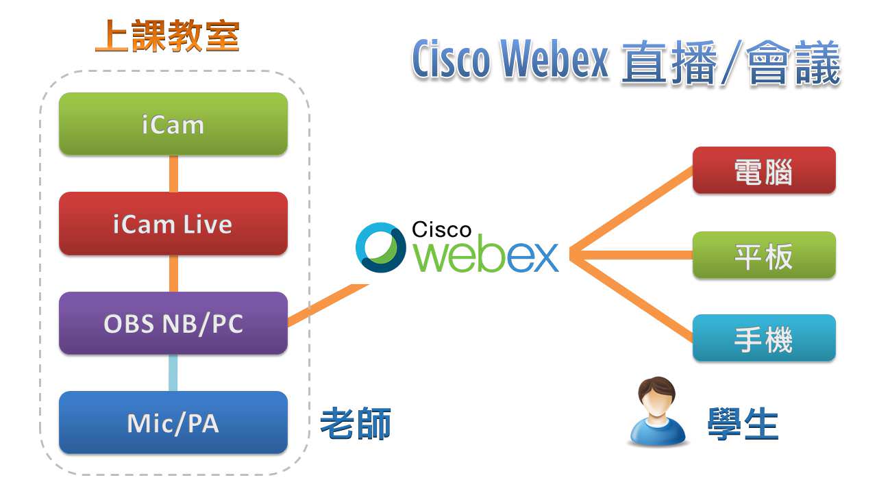 iCam攝影機達成Cisco Webex直播
